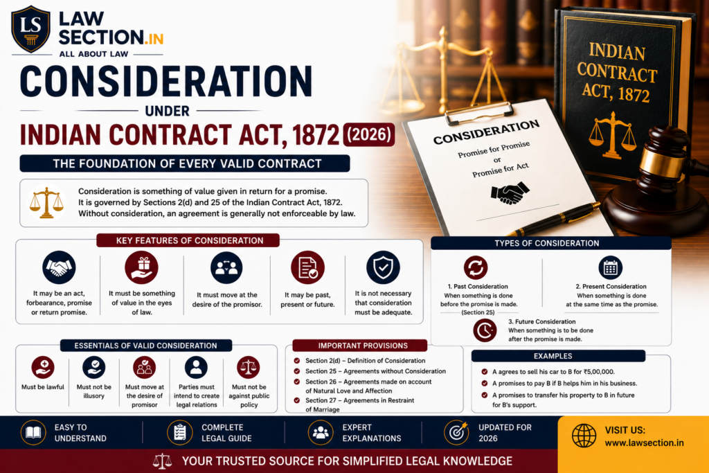 Contingent Contract Under Indian Contract Act, 1872 (2026): Meaning, Rules, Examples, Essentials & Important Case Laws Consideration under Indian Contract Act, 1872 (2026):