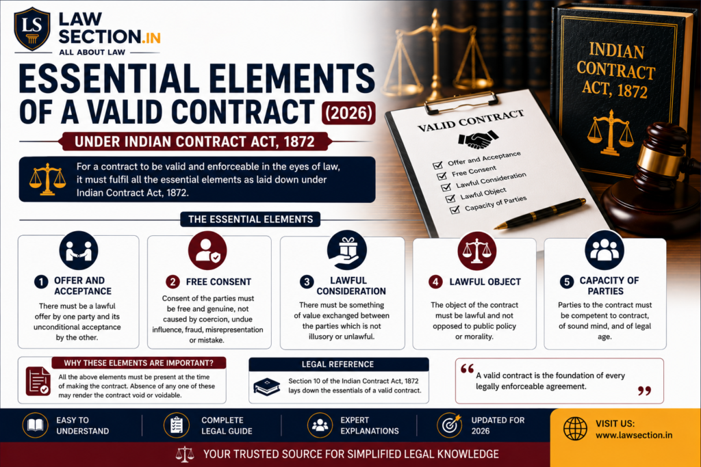 Essential Elements of a Valid Contract (2026)