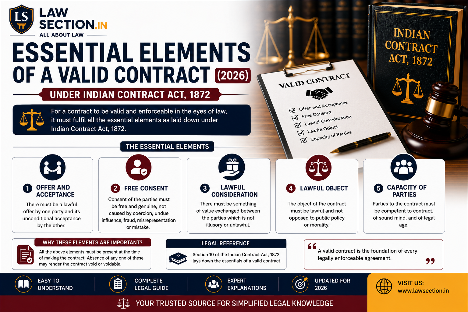 Essential Elements of a Valid Contract (2026): Complete Indian Contract ...